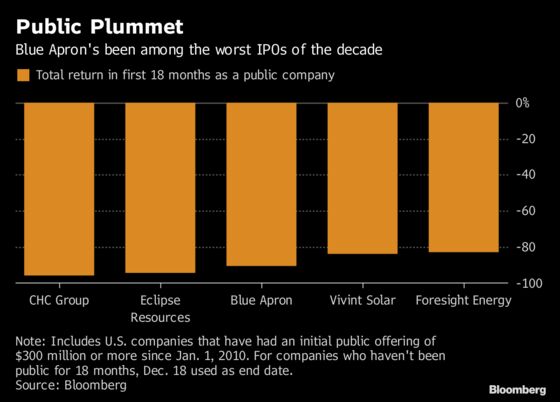 Blue Apron's 90% Drop Makes It Third Worst U.S. IPO This Decade