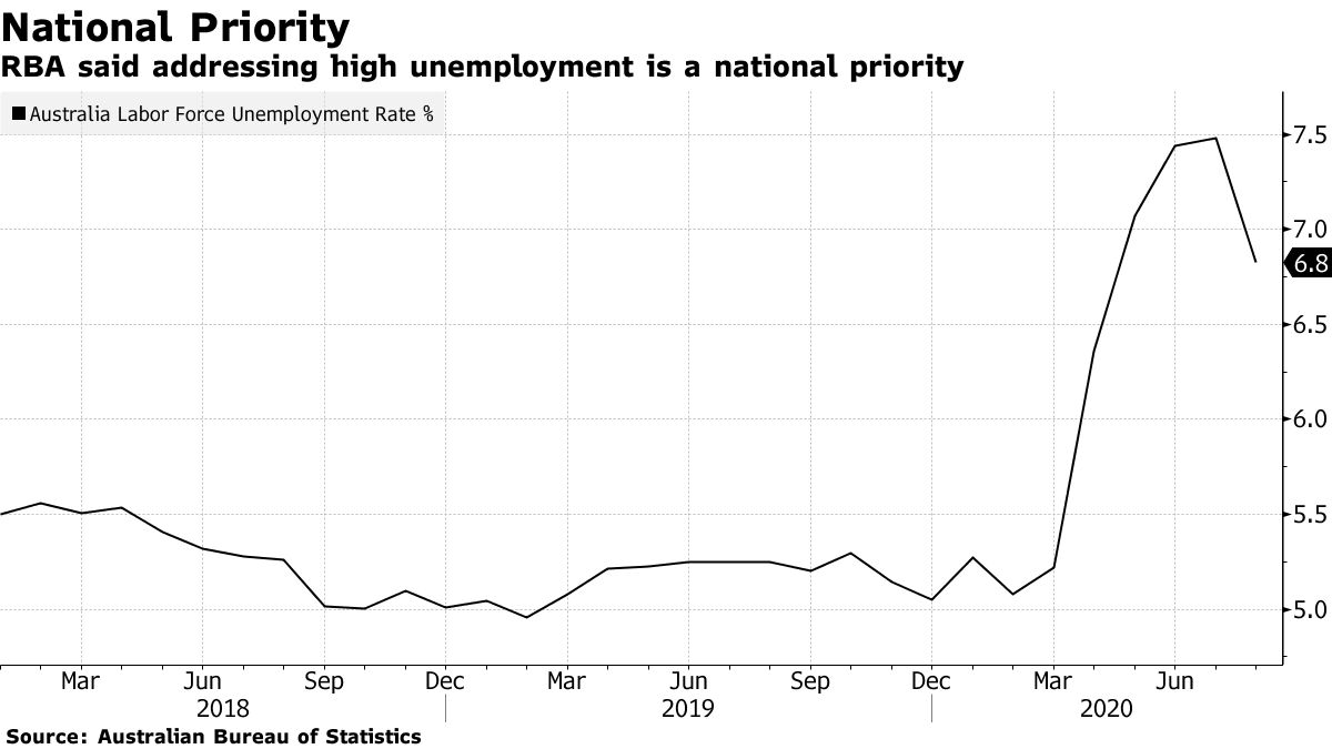 RBA said addressing high unemployment is a national priority