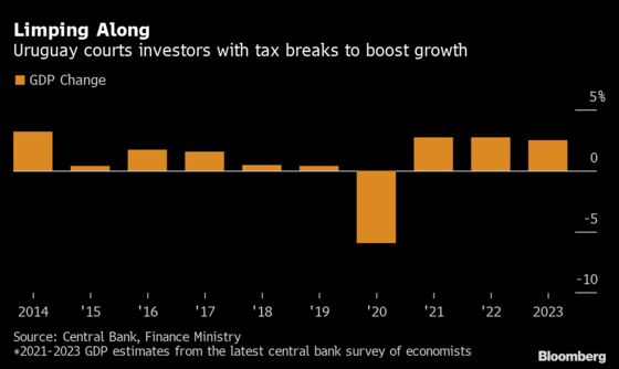 Property Investors Eye South America Haven in Return-to-Work Bet