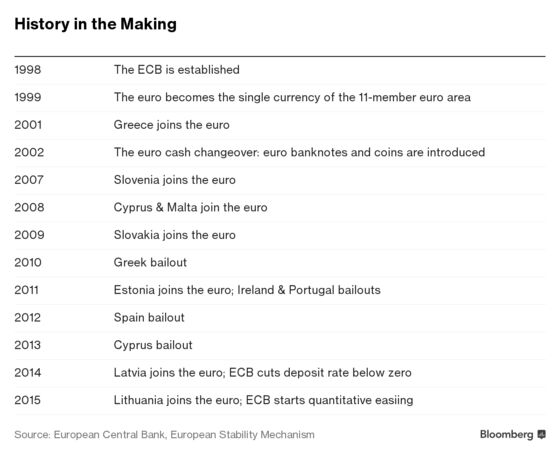 ECB at 20 Can't Shake Existential Angst Amid Italian Crisis