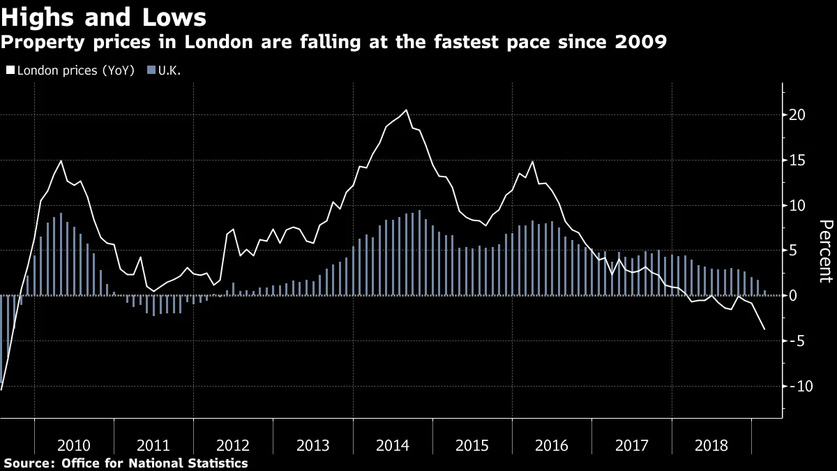 Property prices in London are falling at the fastest pace since 2009