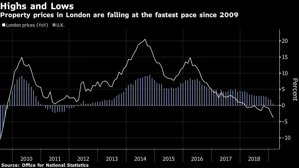 Prices in london