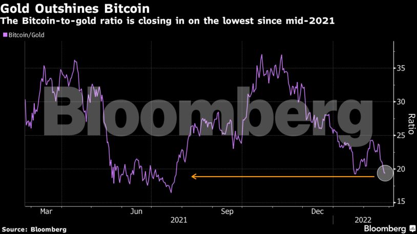 The Bitcoin-to-gold ratio is closing in on the lowest since mid-2021