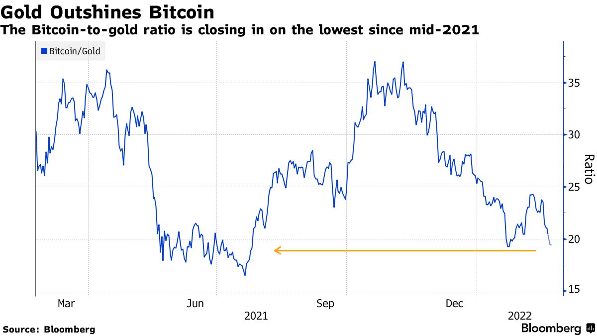 Bitcoin (BTCUSD) Falls Below $40,000 as Cryptocurrency Market Crashes -  Bloomberg