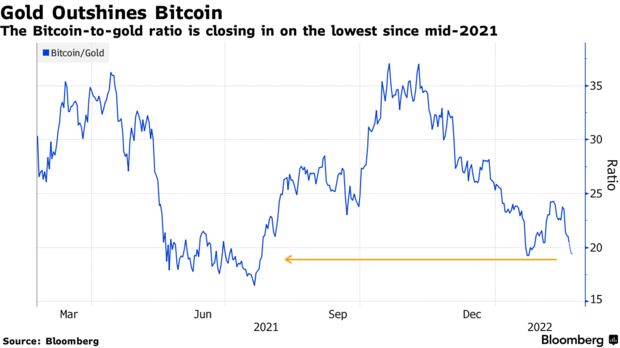 The bitcoin-to-gold ratio is closing in on the lowest since mid-2021