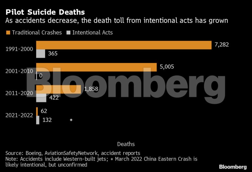 Pilot Suicide Deaths | As accidents decrease, the death toll from intentional acts has grown