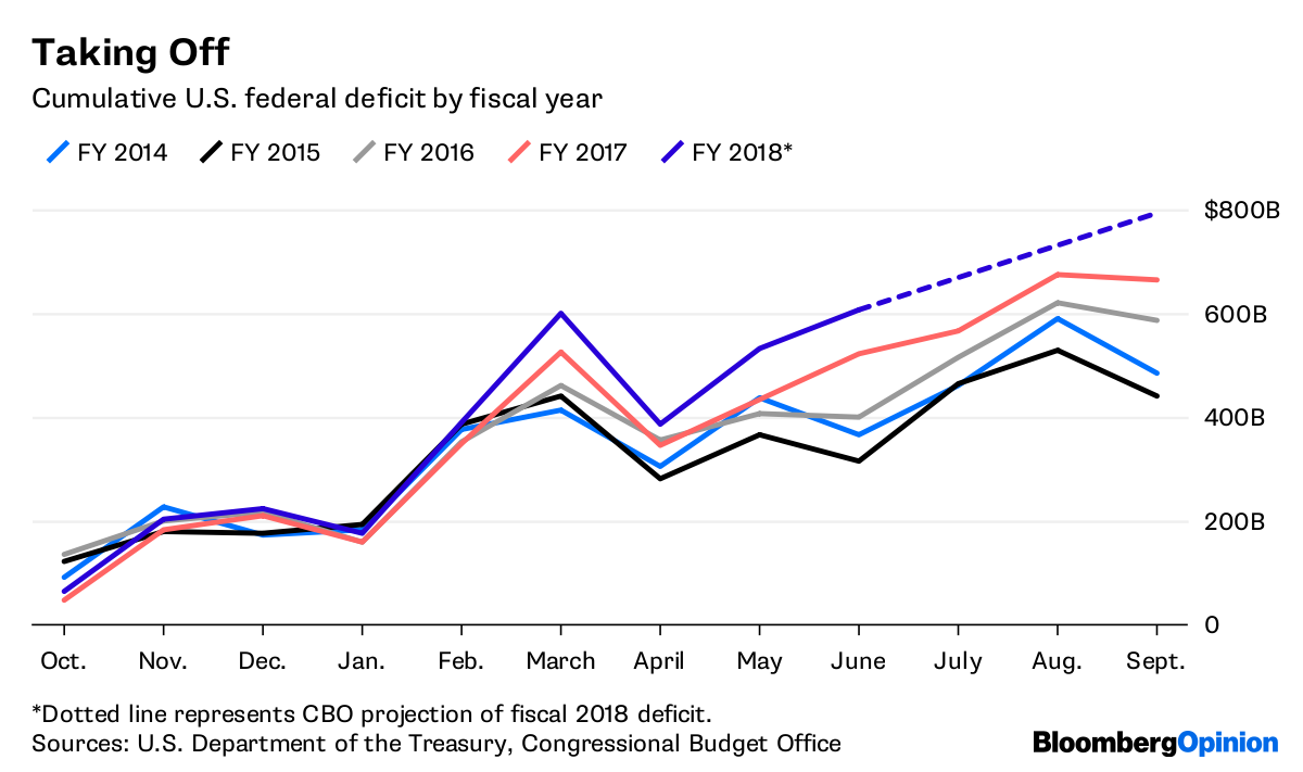 Us Yearly Deficit Chart