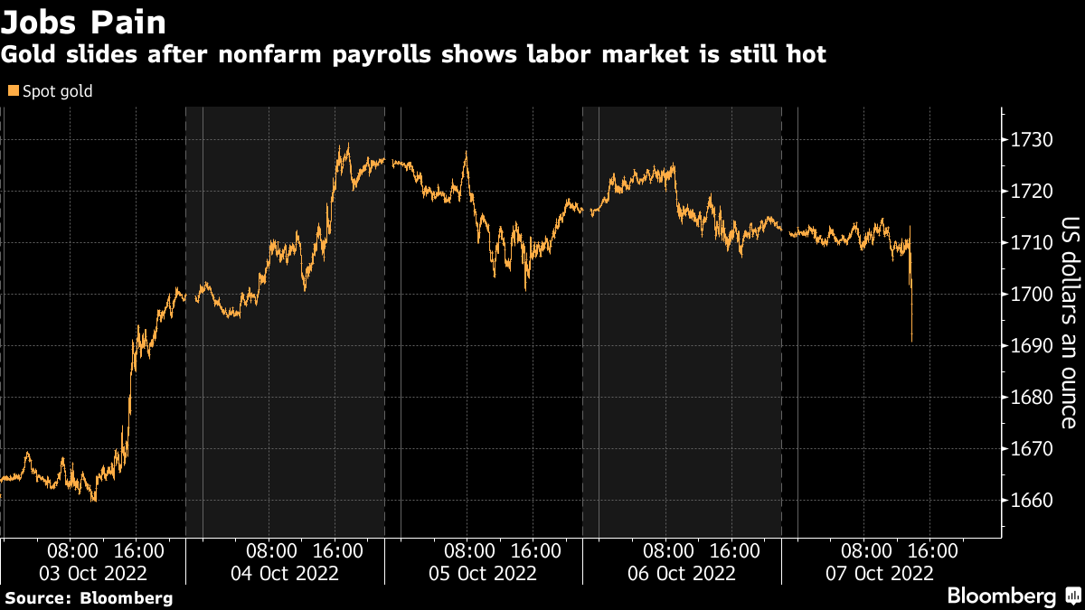 [Mercato USA]Shares sold, aggressive Fed likely to continue – dollar low at 145 yen – Bloomberg