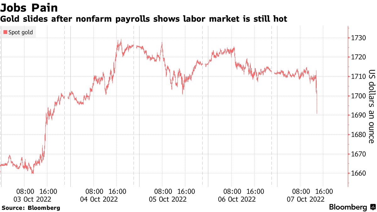 非農業部門の雇用者数が労働市場がまだ熱いことを示した後、金は下落する