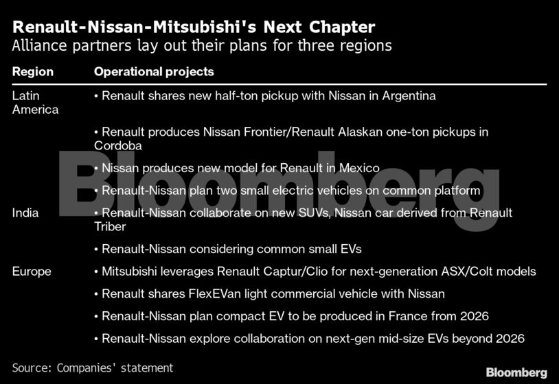 Renault-Nissan-Mitsubishi's Next Chapter | Alliance partners lay out their plans for three regions