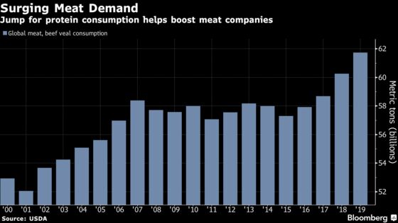 South America Beef Exporter Sees Swine-Fever Boost Into 2020
