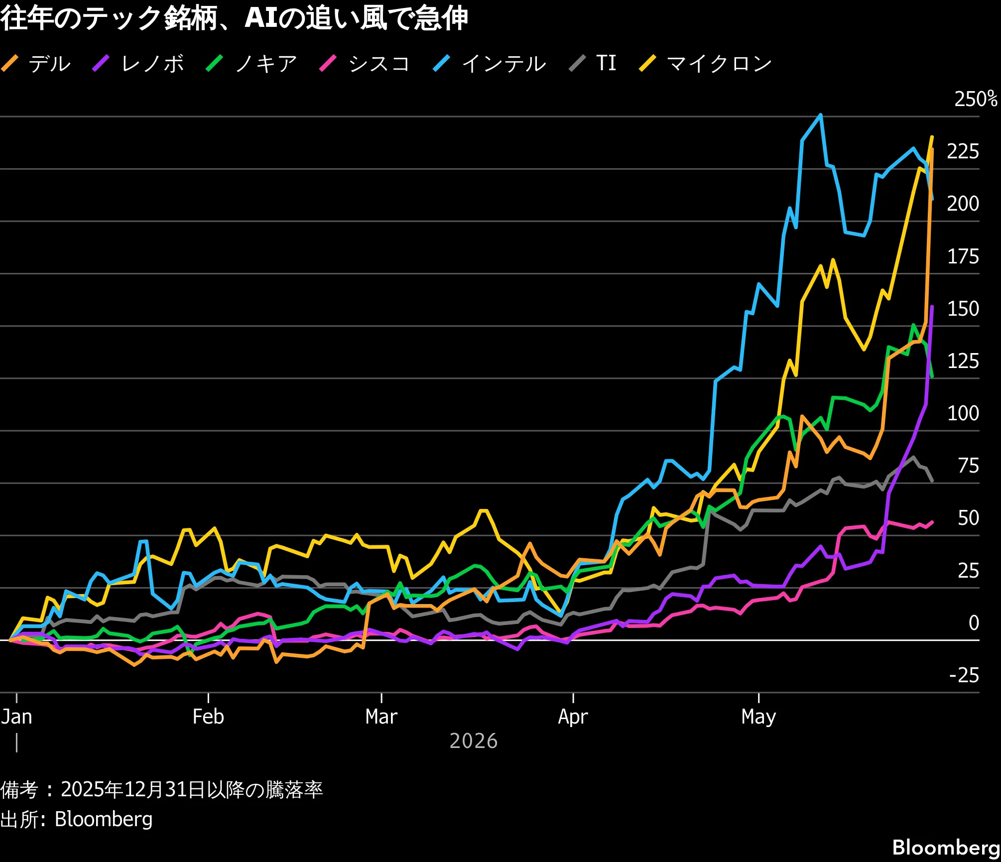 90年代の人気テック銘柄、AIの恩恵で大復活－7社の時価総額270兆円増