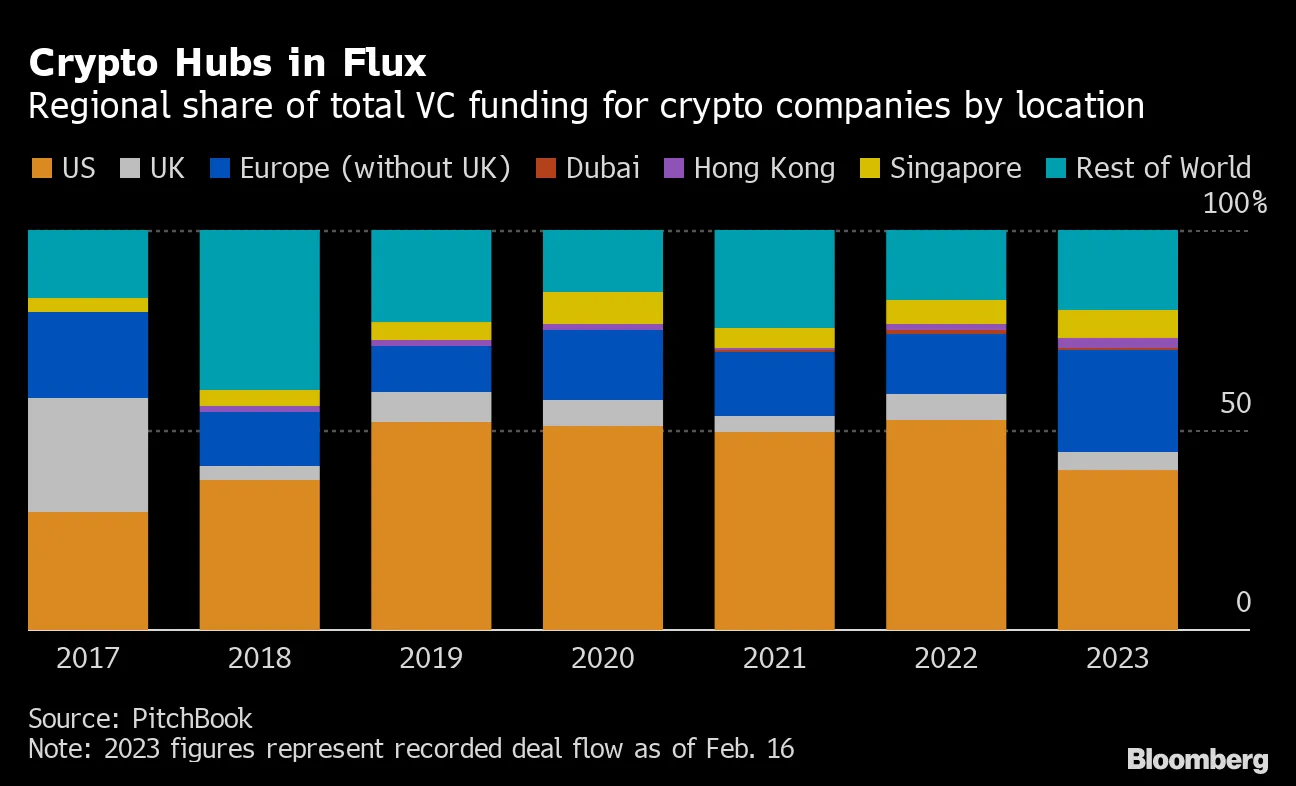 US Crypto Crackdown Boosts Appeal of Dubai, Hong Kong, Europe - Bloomberg