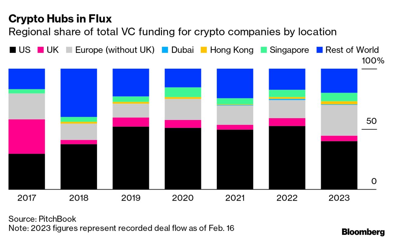US Crypto Crackdown Boosts Appeal of Dubai, Hong Kong, Europe - Bloomberg