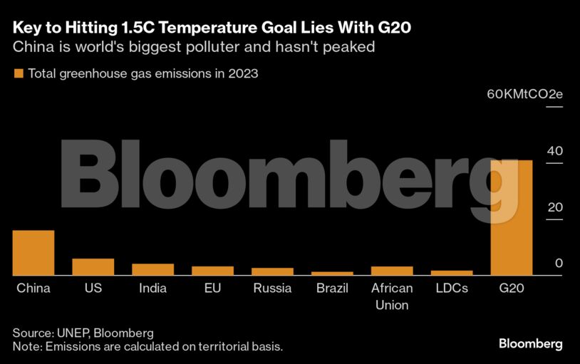 Key to Hitting 1.5C Temperature Goal Lies With G20 | China is world's biggest polluter and hasn't peaked
