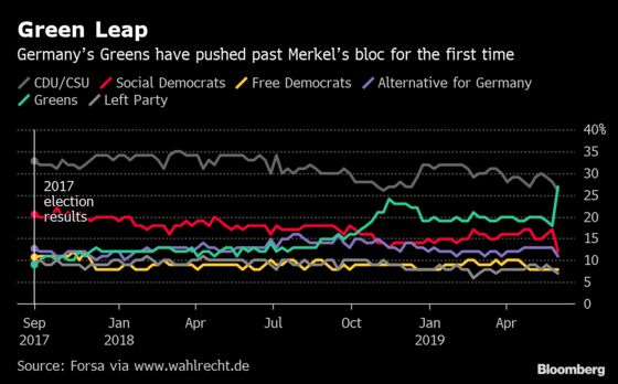 German Green Party Surge Jolts Merkel Over Climate Dithering