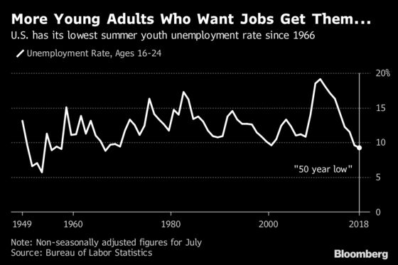 Hold the Bubbly, Mr. President: Youth Jobs Are Far From Record