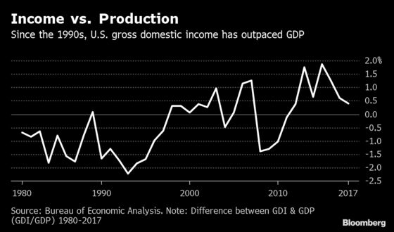 Goldman Says U.S. Growth May Be Undermeasured by a Full Point