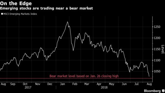 Emerging Markets Get Pummeled and Are on the Cusp of a Bear Market