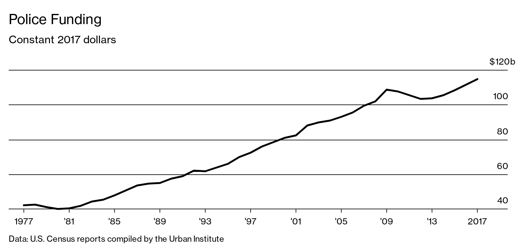 America’s Policing Budget Has Nearly Tripled to 115 Billion Bloomberg