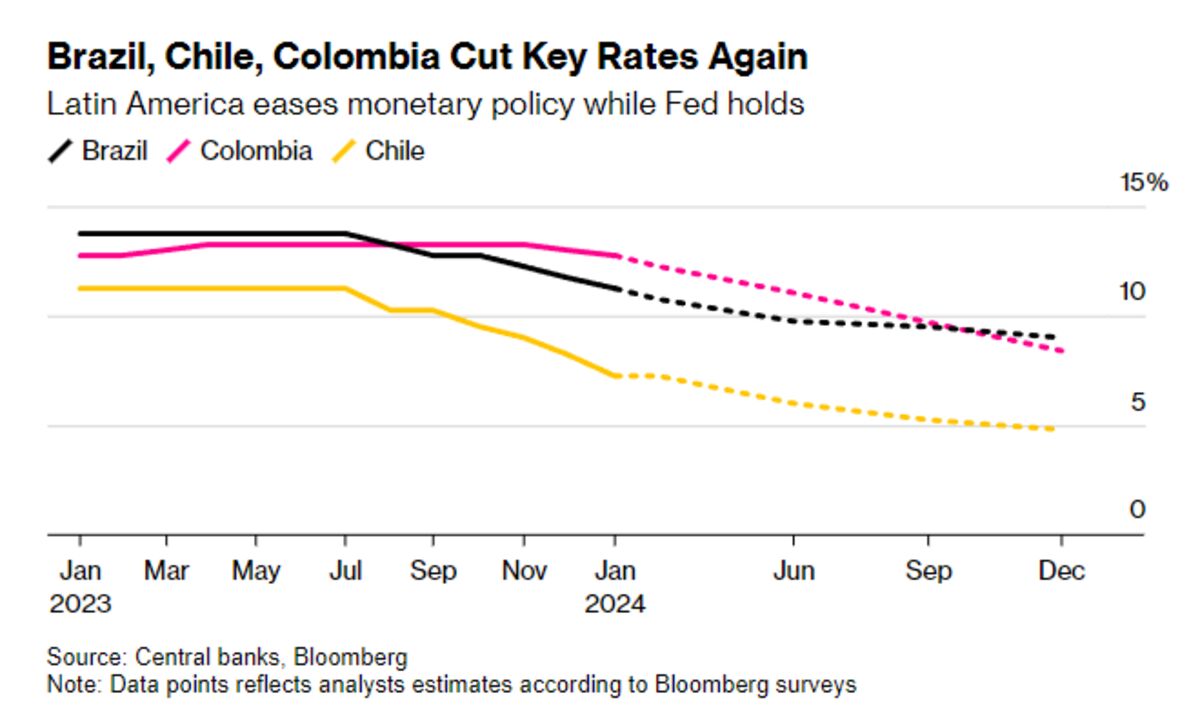 Brazil, Chile, Colombia Central Banks Cut Interest Rates as Fed Stays Put -  Bloomberg