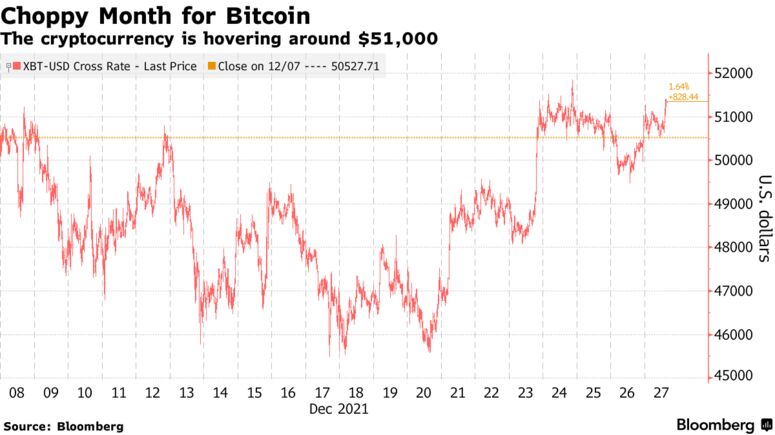 The cryptocurrency is hovering around $51,000