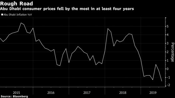 Deflation Takes Hold in Abu Dhabi as Housing Pressures Most