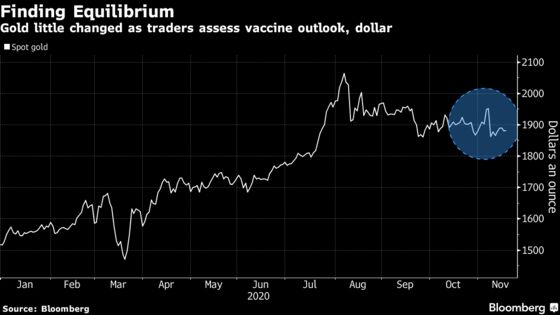 Gold Declines With Dollar Rebound, Positive Vaccine Developments