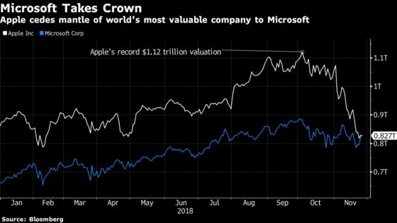 Microsoft Becomes World’s Most Valuable Company After Apple Rout