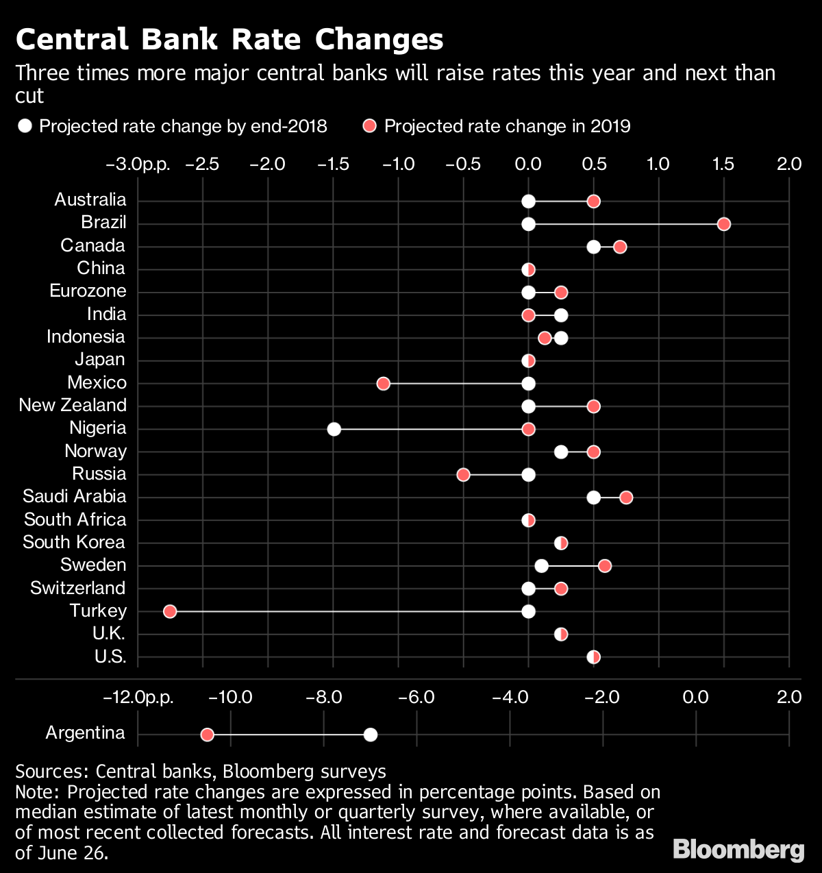 Our Guide to What the World’s Top Central Banks Will Do Next Bloomberg