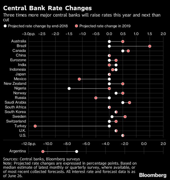 Our Guide to What the World’s Top Central Banks Will Do Next