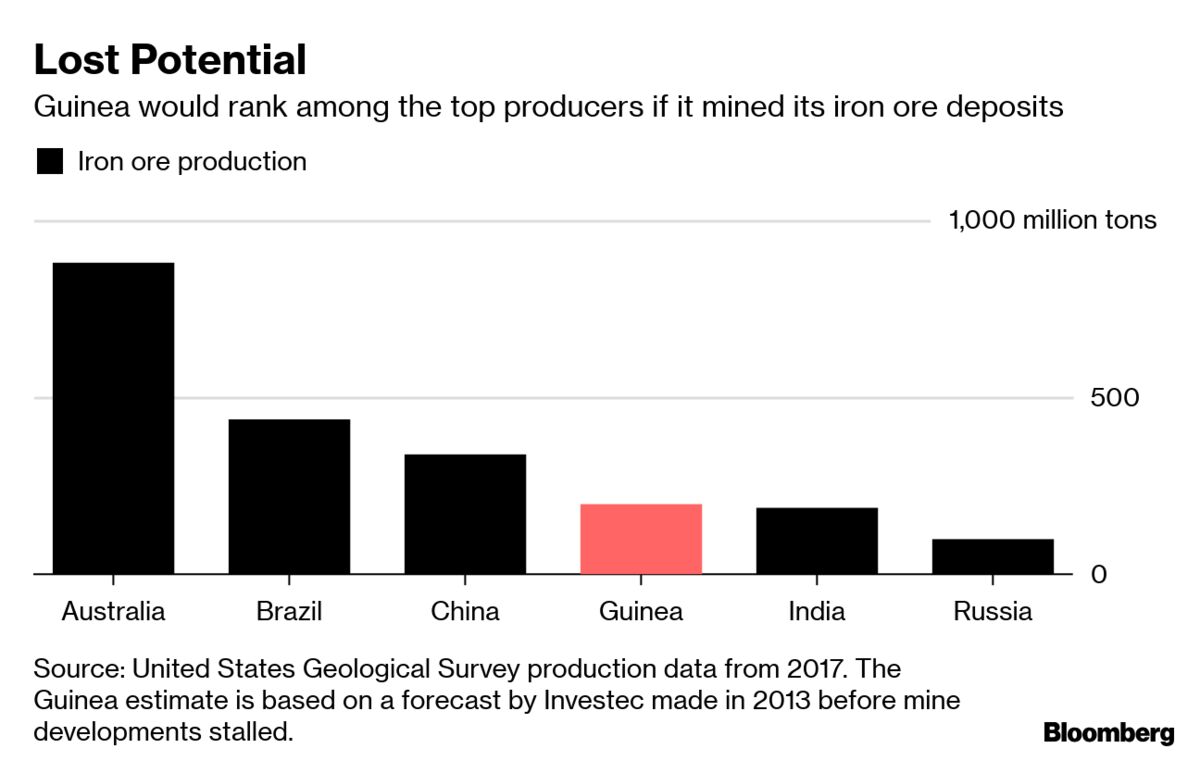 Guinea's Untapped Iron Ore Riches Are Back in the Spotlight