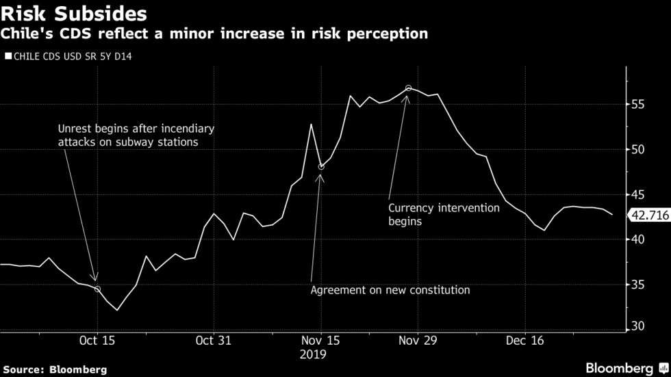 Chile's CDS reflect a minor increase in risk perception