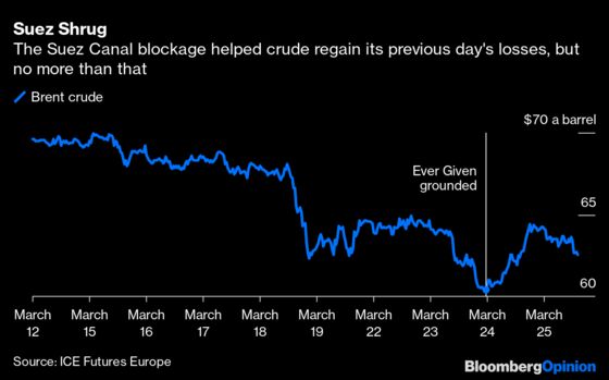What a Long Suez Canal Closure Means for the Oil Price