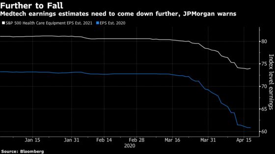 Medtech Climbs While JPMorgan Warns Fear May Slow Recovery