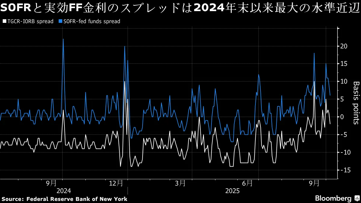 FRBのバランスシート圧縮に注目集まる－銀行準備預金残高の減少で - Bloomberg