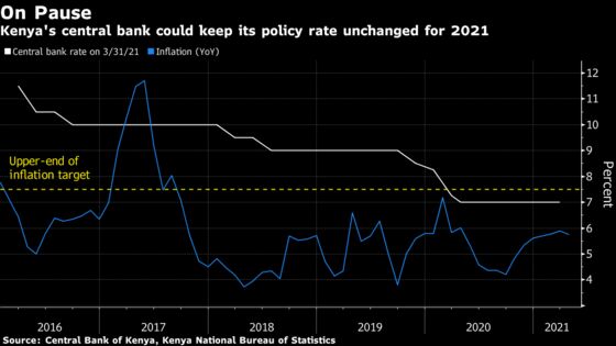 Key African Central Banks May Hold Rates on Growth Concerns
