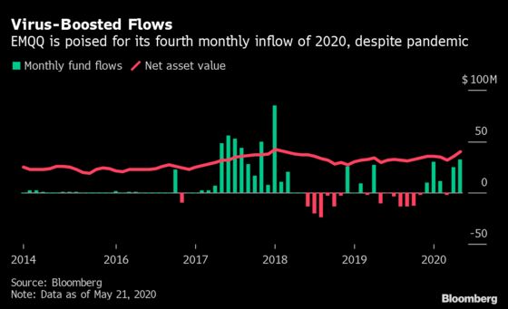 ETF Capitalizing on Pandemic Couch Potatoes Beats All EM Peers