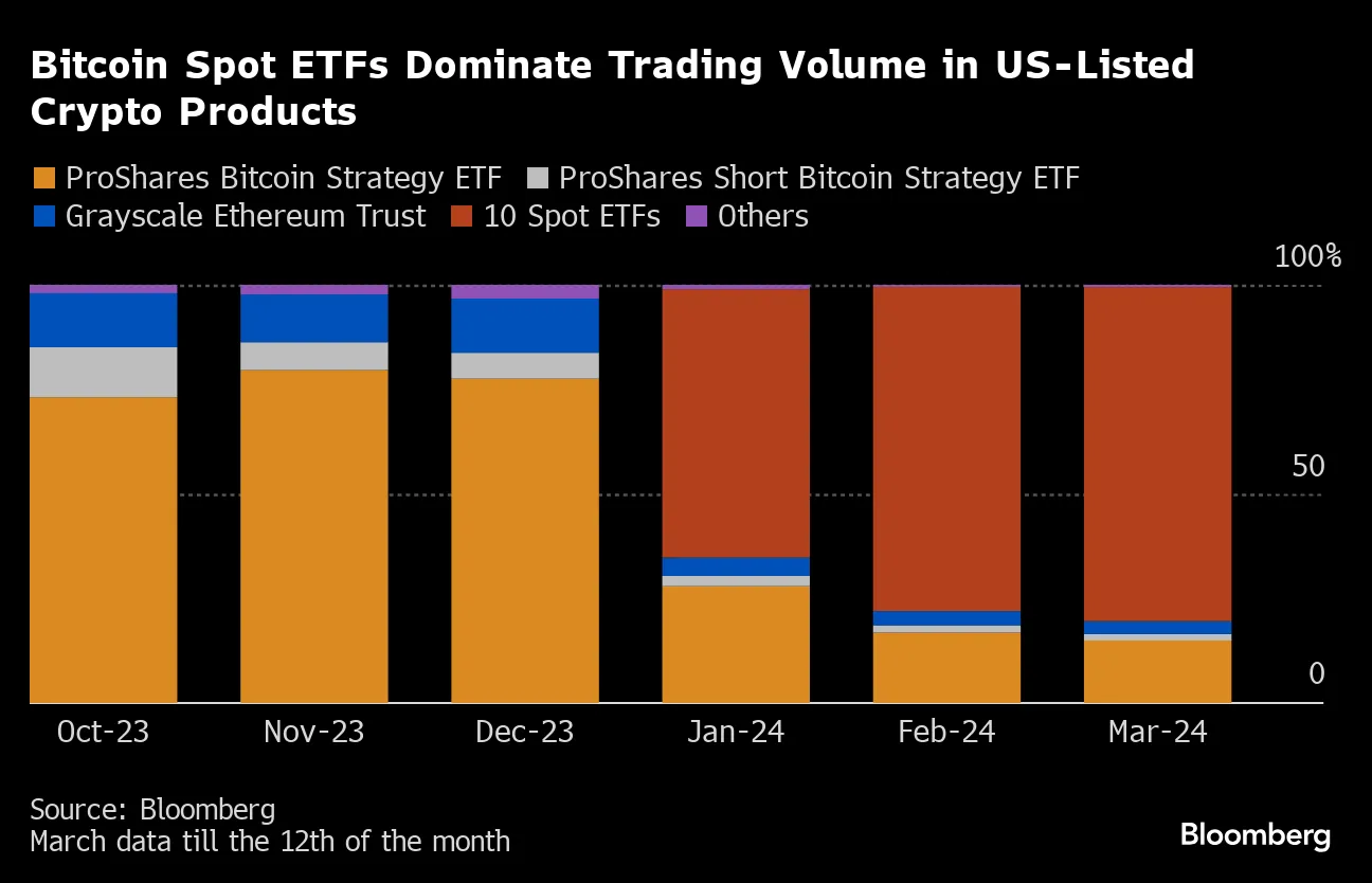 Spot Bitcoin ETFs Are Changing the Way Crypto Markets Function - Bloomberg