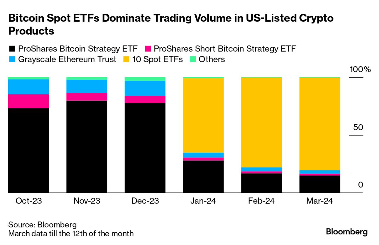 Spot Bitcoin ETFs Are Changing the Way Crypto Markets Function - Bloomberg