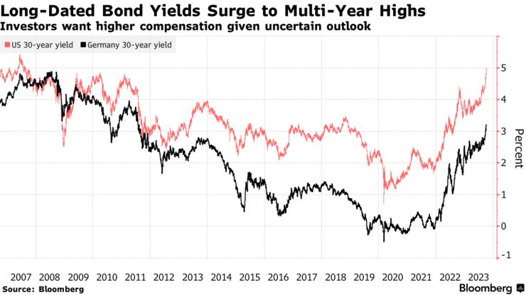 Long-Dated Bond Yields Surge to Multi-Year Highs | Investors want higher compensation given uncertain outlook