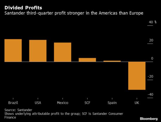 Santander Slips as It Sees Capital Pressure From Regulations