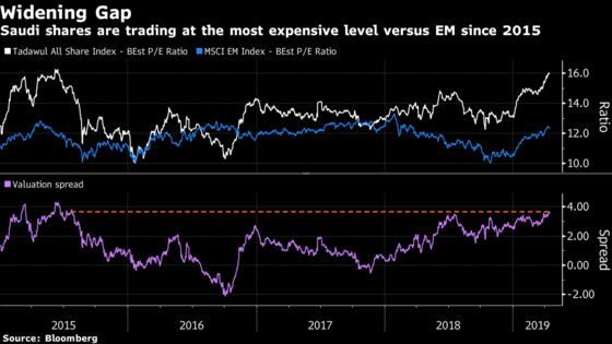 Investors Joining Saudi Stocks' Big Moment Have to Pay a Premium