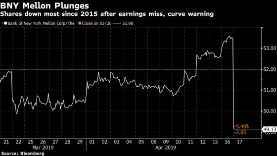 BNY Mellon Tumbles Most Since 2015; CEO Warns of Yield-Curve Woe