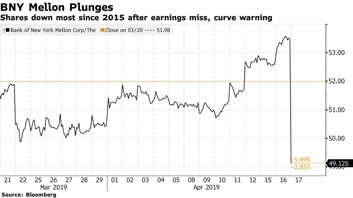 Bank of New York Mellon (BK) Stock Drops on Yield Curve Pain - Bloomberg