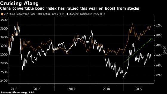 China Convertible Bond Market Shows Signs of Roaring to Life