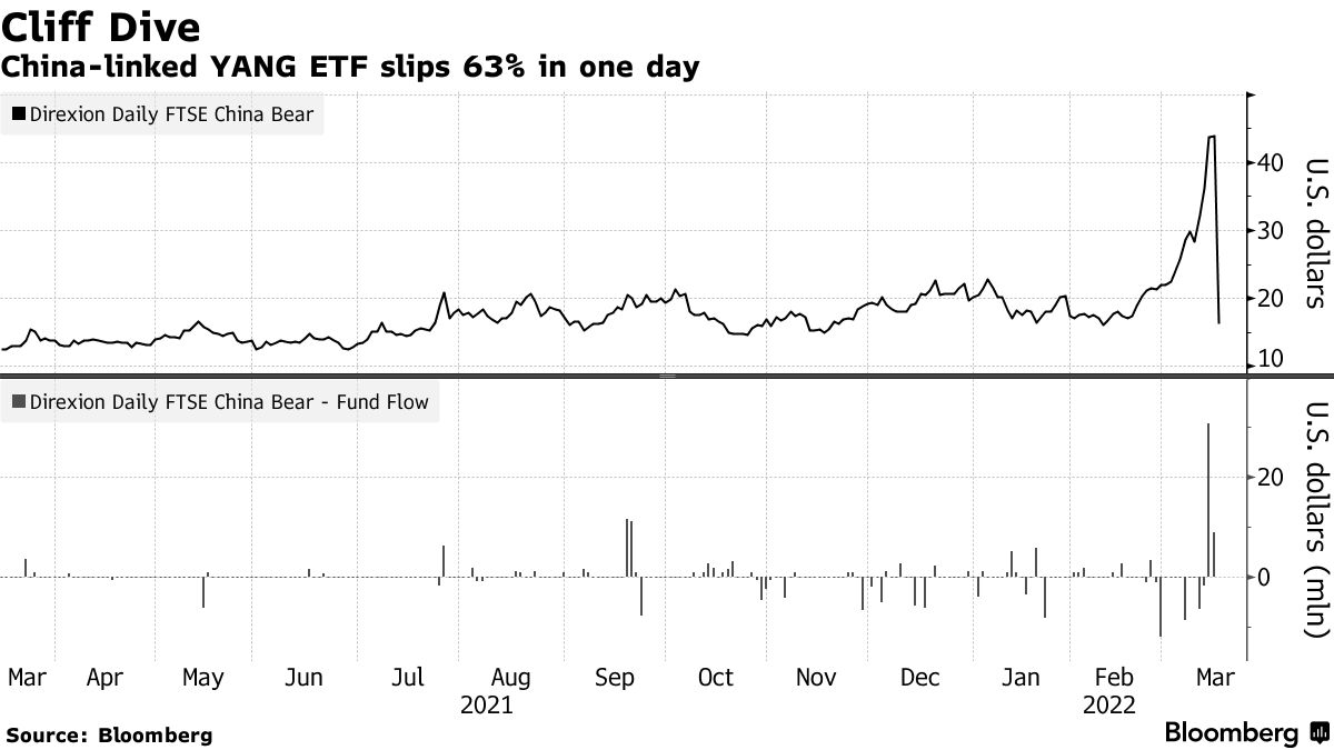 Leveraged Bearish China Bet Dropped 63% After Beijing Vow - Bloomberg