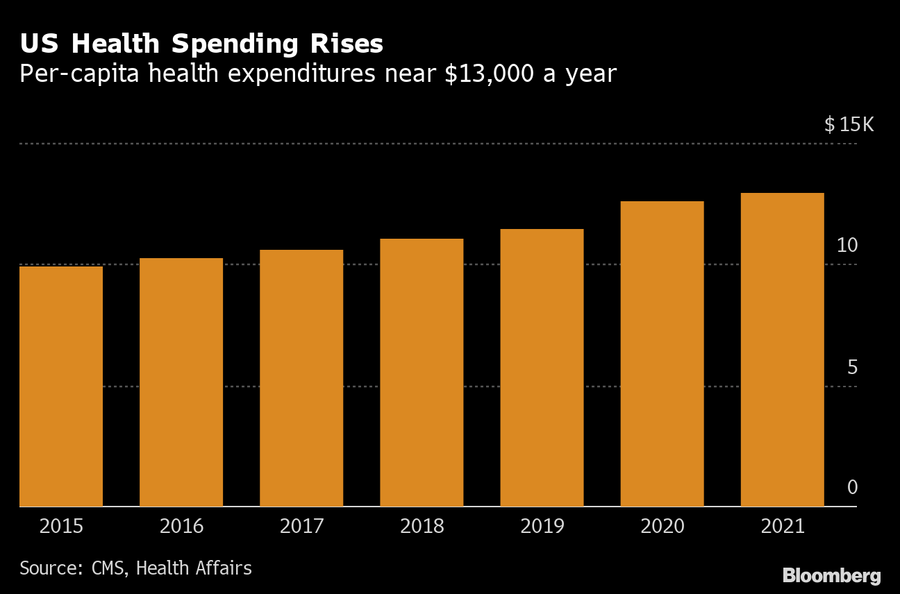 US Health Spending Edges Past $4.3 Trillion as Covid Drags On - Bloomberg