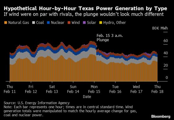Wind Critics Blow Hot Air in Texas Energy Debate, Data Suggest