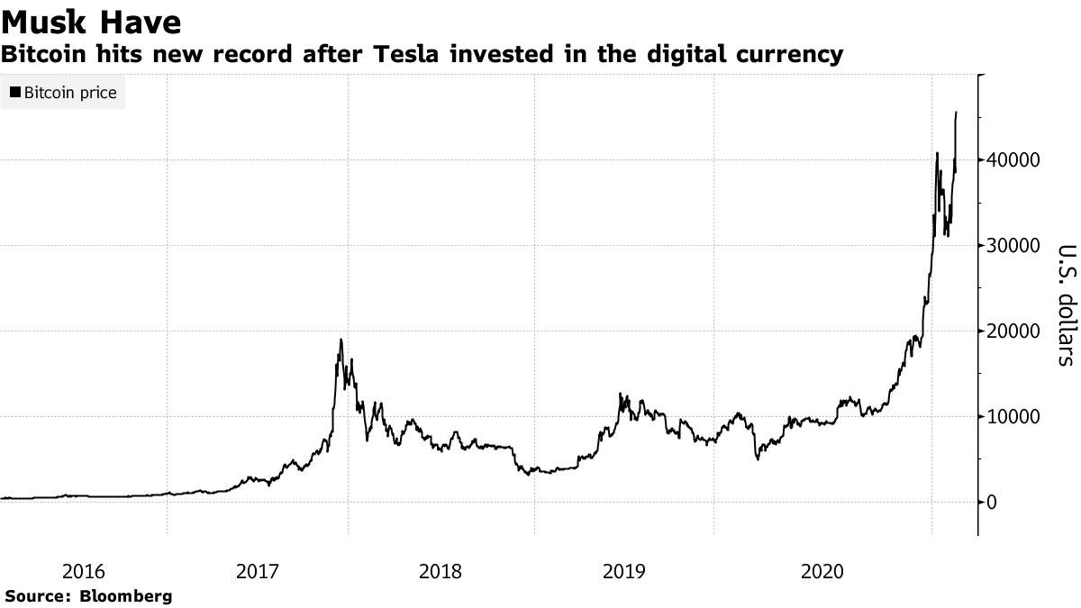 Tesla (TSLA) Boots the Bitcoin (BTC USD) Bandwagon Closer to Corporate  America - Bloomberg